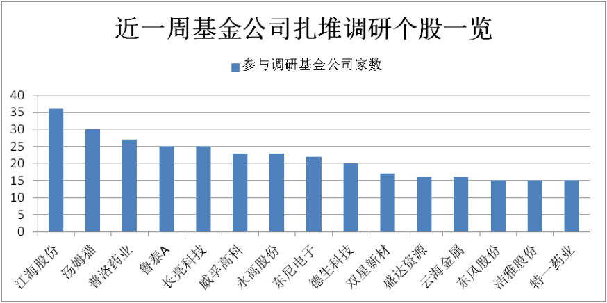 低估值板块受基金关注，半数被调研公司市值不足百亿