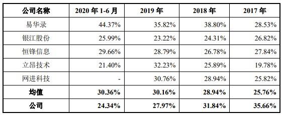 中科通达科创板IPO过会：四年现金流合计净负2亿 