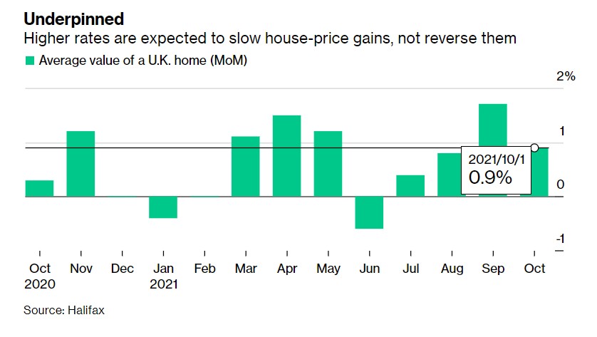 英国房价持续上涨 节能型房屋的需求有所增加