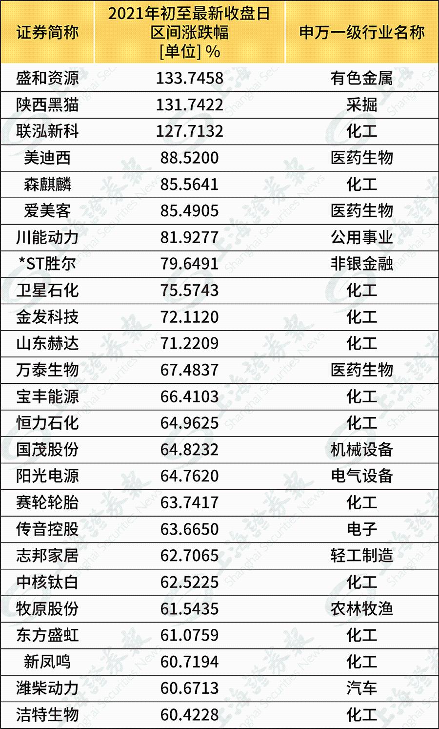 牛牛牛！一个多月涨幅133% 这个板块牛股开始集中爆发