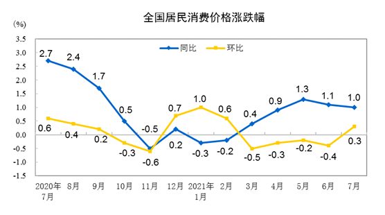 统计局：7月CPI同比上涨1% PPI同比上涨9%