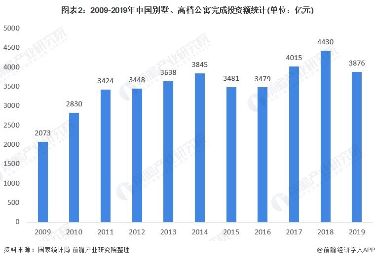 图表2:2009-2019年中国别墅、高档公寓完成投资额统计(单位：亿元)