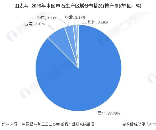 图表4:2019年中国电石生产区域分布情况(按产量)(单位：%)