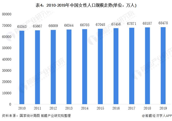 表4:2010-2019年中国女性人口规模走势(单位：万人)