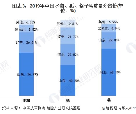 图表3:2019年中国水貂、狐、貉子取皮量分省份(单位：%)