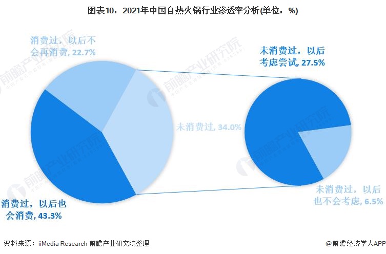 图外10:2021年中国自炎火锅走业排泄率分析(单位:%)