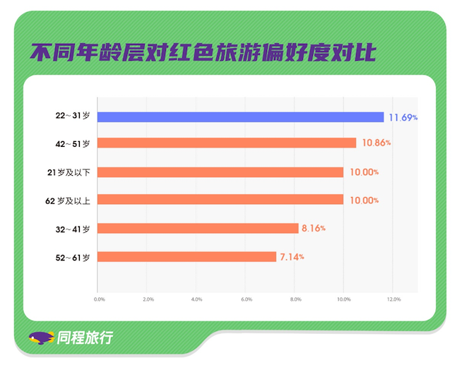 上半年红色旅游同比增长超2倍 80后与90后客群占比7成