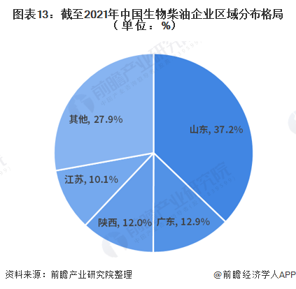 图表13:截至2021年中国生物柴油企业区域分布格局(单位：%)