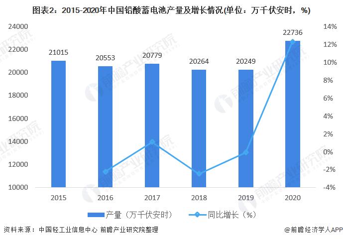 图表2:2015-2020年中国铅酸蓄电池产量及增长情况(单位：万千伏安时，%)