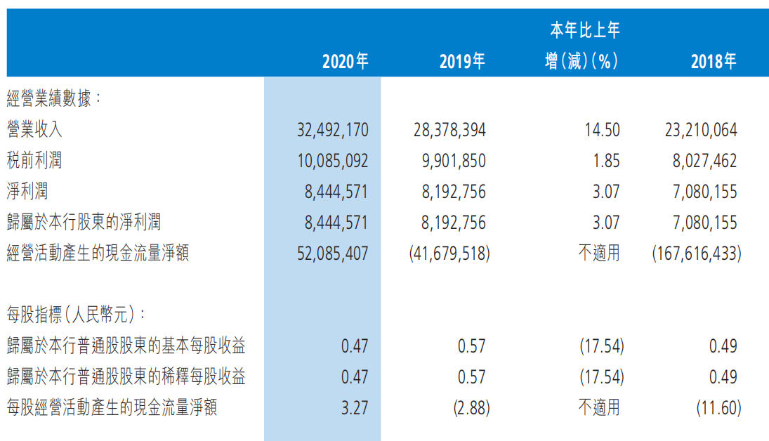 渤海银行2020年部分利润表