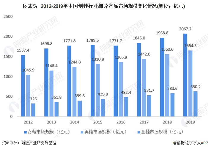 图表5:2012-2019年中国制鞋行业细分产品市场规模变化情况(单位：亿元)