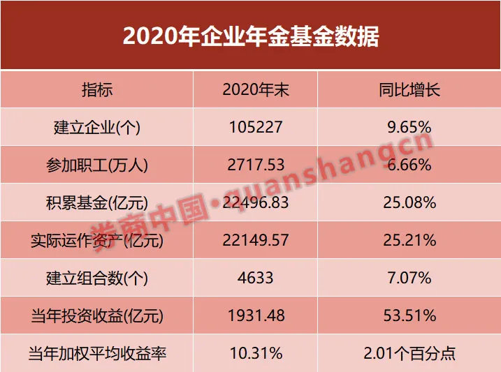 2 2万亿企业年金平均收益率10 31 创13年新高 最高收益率超21 东方财富网