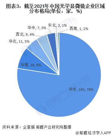 图表3:制止2021年中国光学显微镜企业地区漫衍名堂(单元:家,%)