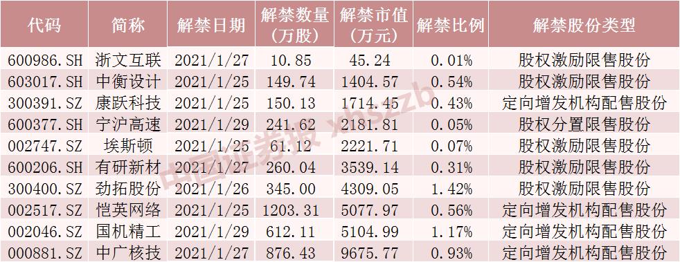 私募大佬葛卫东浮亏 持有4.9亿元限售股下周解禁 另外这些股票解禁压力大-图3 私募大佬葛卫东浮亏 持有4.9亿元限售股下周解禁 另外这些股票解禁压力大-图3