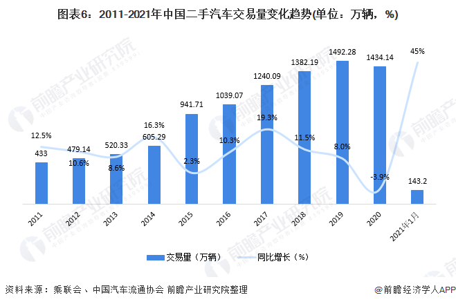 图表6:2011-2021年中国二手汽车交易量变化趋势(单位：万辆，%)