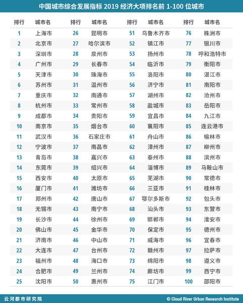 全国市经济排名_河北各市经济排名(2)