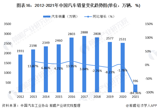 图表16:2012-2021年中国汽车销量变化趋势图(单位：万辆，%)