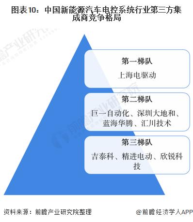 图表10:中国新能源汽车电控系统行业第三方集成商竞争格局