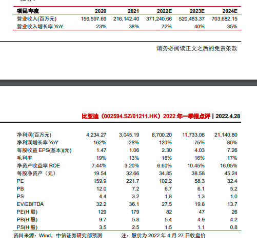 比亚迪股份：4月份新能源汽车销售106042辆 同比增长313.22%