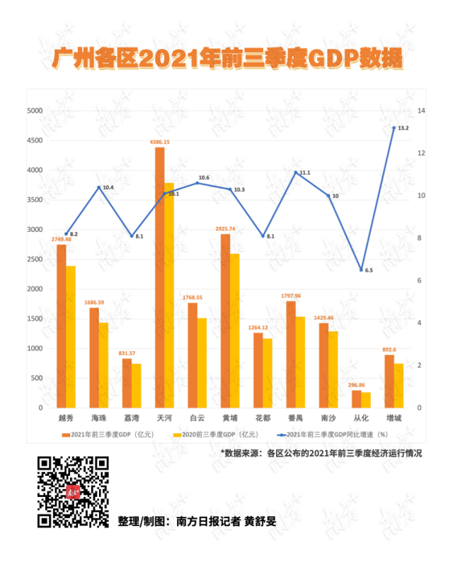 《千里马人工计划网页版_最新出炉！广州11区亮出三季报 GDP增速最快的是TA！》