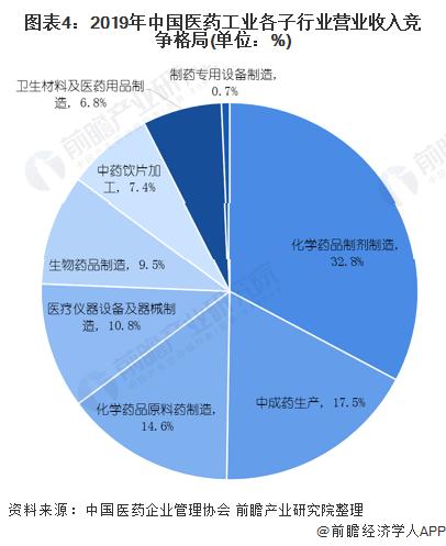 图表4:2019年中国医药工业各子行业营业收入竞争格局(单位：%)