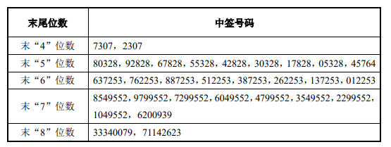 昀冢科技等上市 新风光等中签号出炉 博亚精工等公布中签率