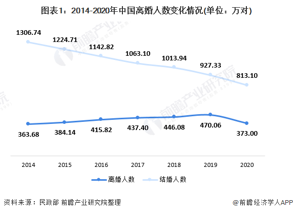 图表1:2014-2020年中国离婚人数变化情况(单位：万对)