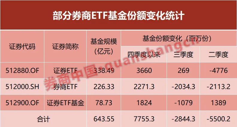 牛市旗手风口来了？三大ETF份额大增77.55亿份 北上资金豪买这只券商股 (http://www.k-yun.cn/) 股票 第4张