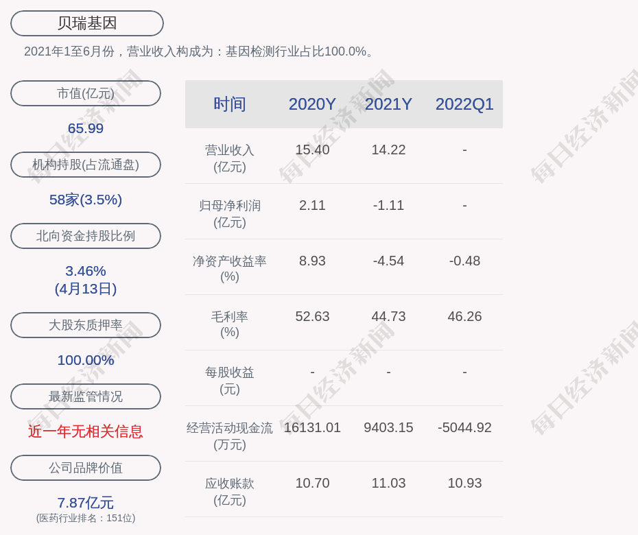 贝瑞基因:2021年度净利润约