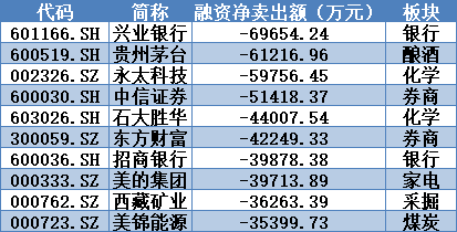 证券、招商银行、美的集团这些主力资金较关注的个股统统被融资净卖出。