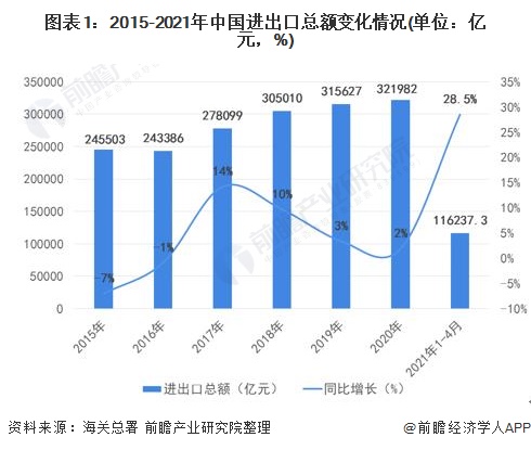 图表1:2015-2021年中国进出口总额变化情况(单位：亿元，%)