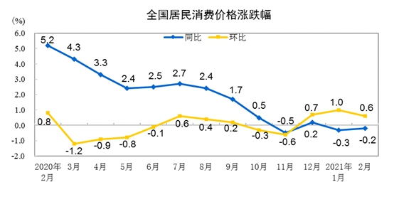 2021年2月份全国CPI同比下降0.2% 环比上涨0.6%