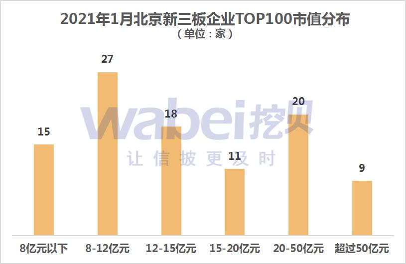 2021年1月，在北京新三板上市的TOP100公司市值将达到6.86亿元的门槛