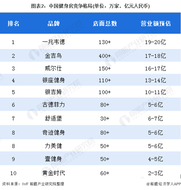 图表2:中国健身房竞争格局(单位：万家，亿元人民币)