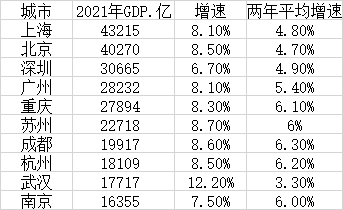 城市历年gdp_2021年GDP十强城市:沪京超4万亿广州坐稳第四