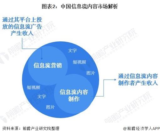 图表2:中国信息流内容市场解析