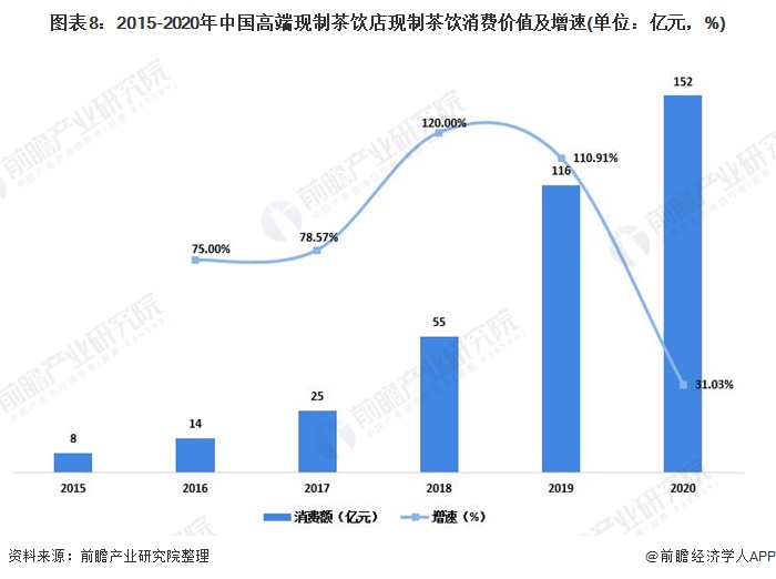 图表8:2015-2020年中国高端现制茶饮店现制茶饮消费价值及增速(单位：亿元，%)