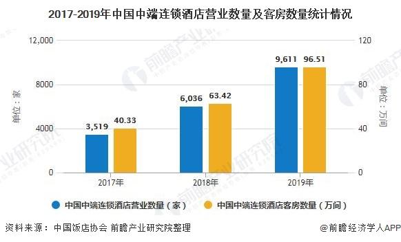 2017-2019年中国中端连锁酒店营业数量及客房数量统计情况