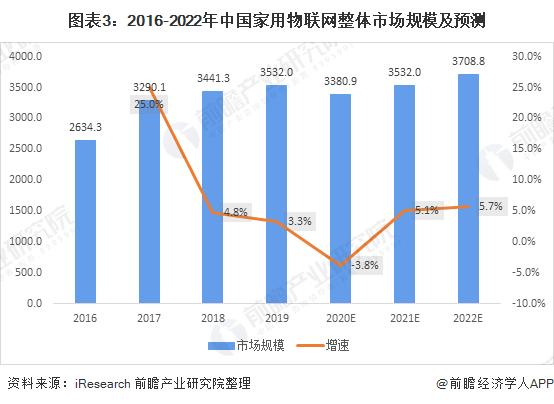 图表3:2016-2022年中国家用物联网整体市场规模及预测