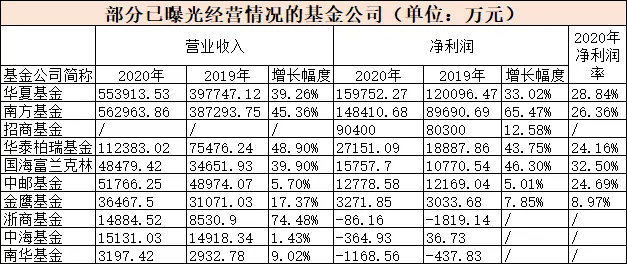 又有两大基金公司业绩来了!这家万亿巨头净利激增65%-易网健康养生网 又有两大基金公司业绩来了!这家万亿巨头净利激增65%