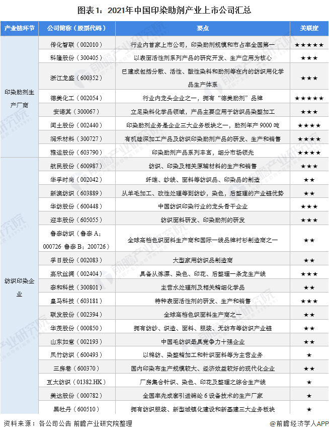 图表1:2021年中国印染助剂产业上市公司汇总