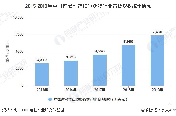 2015-2019年中国过敏性结膜炎药物行业市场规模统计情况