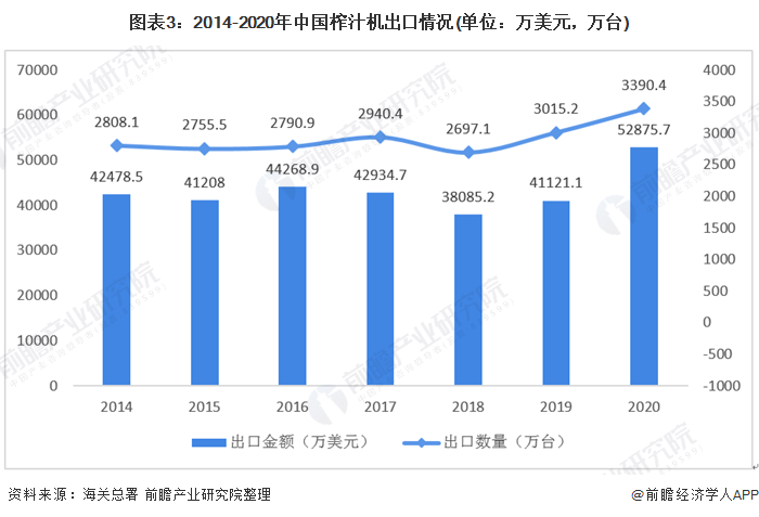 图表3:2014-2020年中国榨汁机出口情况(单位：万美元，万台)