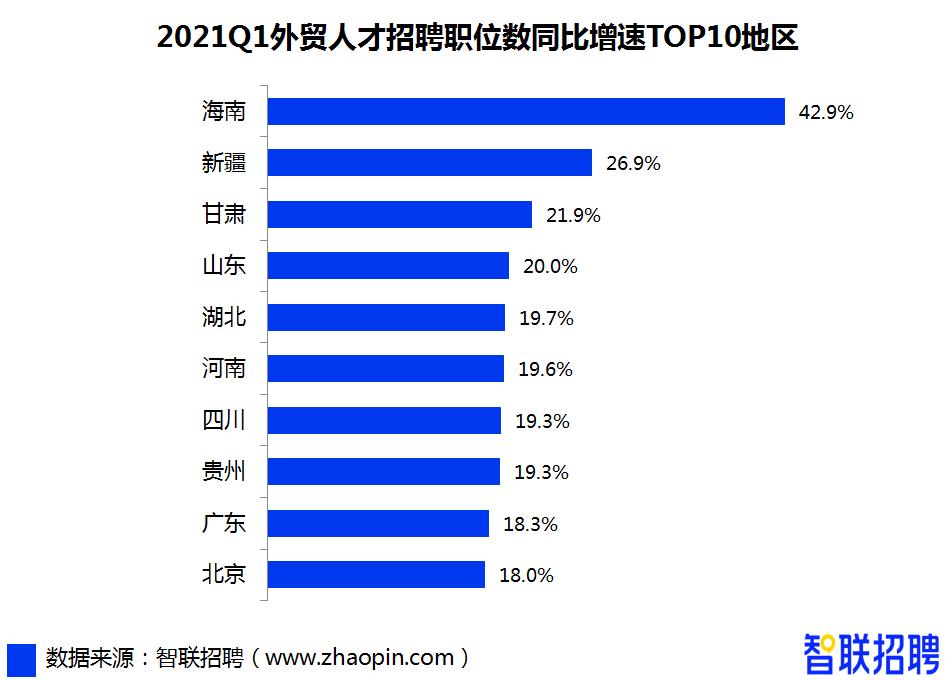 报告：一季度外贸人才需求同比增11.2% 海南增速领先