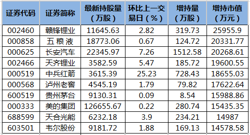 北向资金增持市值排名。png