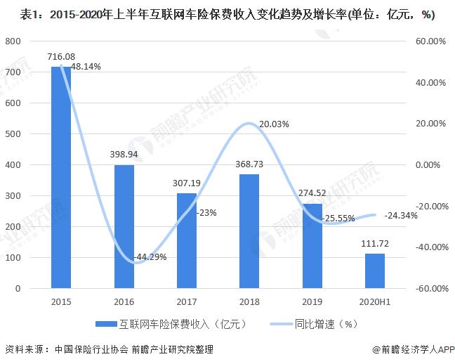 2020年中国互联网车险行业市场现状及竞争格局分析 未来市场集中度将进一步提升