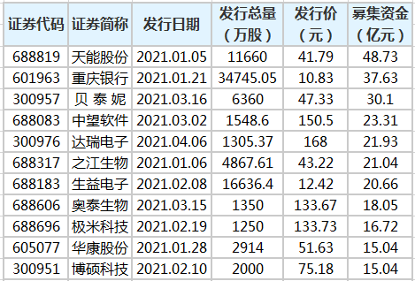 今年以来已发行新股。png