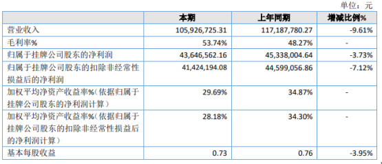 华旭环保2020年净利润下降3.73％，毛利率低，贸易业务下降更多
