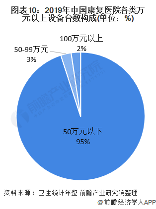图表10:2019年中国康复医院各类万元以上设备台数构成(单位：%)