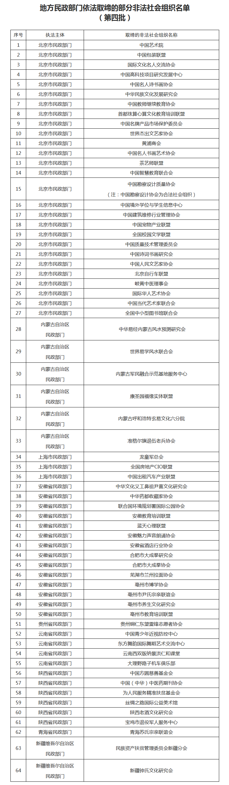 笔记!这64个非法社会组织被取缔